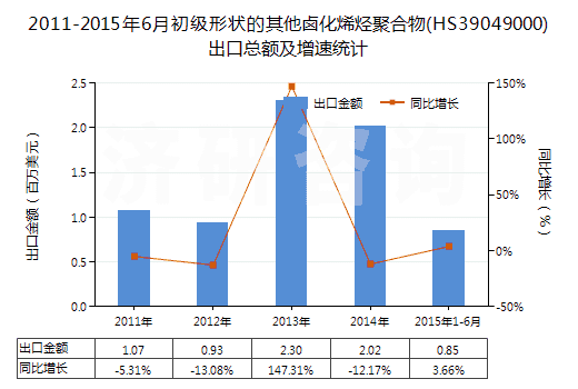 2011-2015年6月初級(jí)形狀的其他鹵化烯烴聚合物(HS39049000)出口總額及增速統(tǒng)計(jì) 2011-2015年6月初級(jí)形狀的其他鹵化烯烴聚合物(HS39049000)出口總額及增速統(tǒng)計(jì)